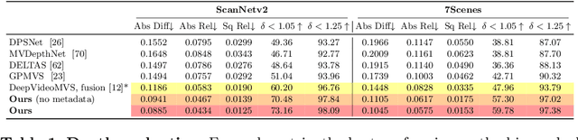 Figure 2 for SimpleRecon: 3D Reconstruction Without 3D Convolutions