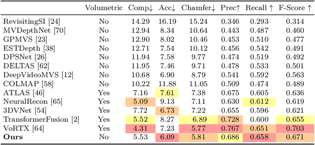 Figure 4 for SimpleRecon: 3D Reconstruction Without 3D Convolutions