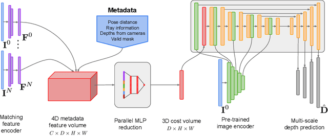 Figure 3 for SimpleRecon: 3D Reconstruction Without 3D Convolutions