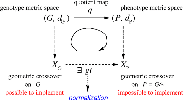 Figure 2 for A Mathematical Unification of Geometric Crossovers Defined on Phenotype Space