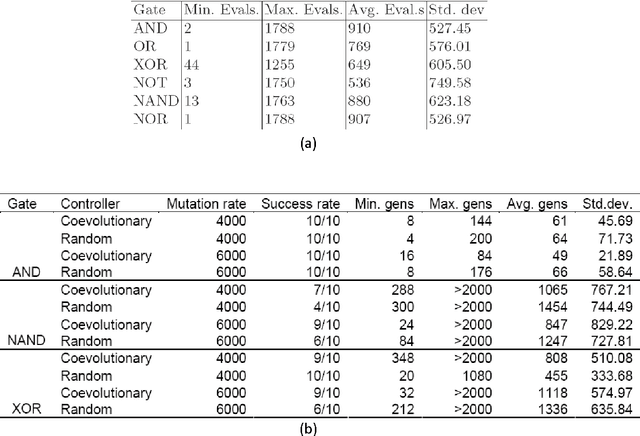 Figure 1 for Are complex systems hard to evolve?