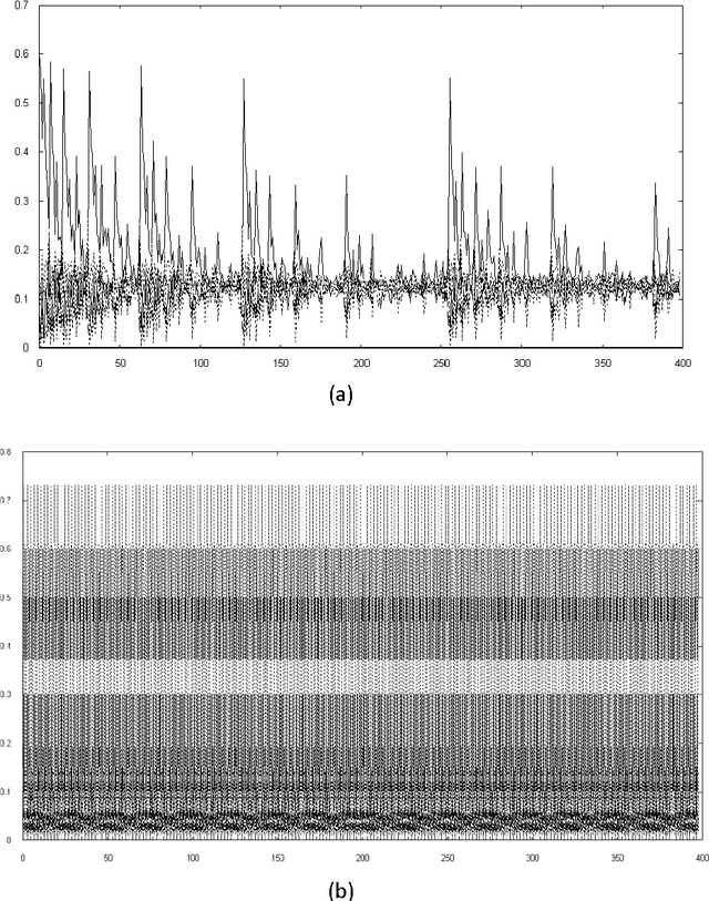 Figure 3 for Are complex systems hard to evolve?