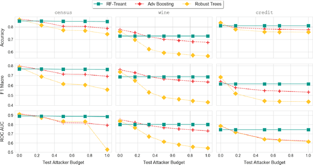 Figure 3 for Treant: Training Evasion-Aware Decision Trees