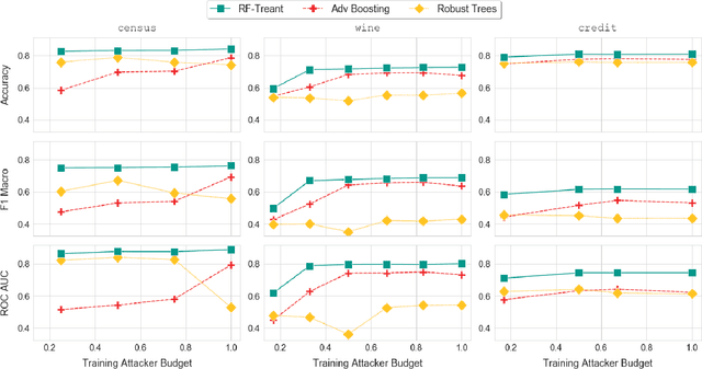 Figure 4 for Treant: Training Evasion-Aware Decision Trees