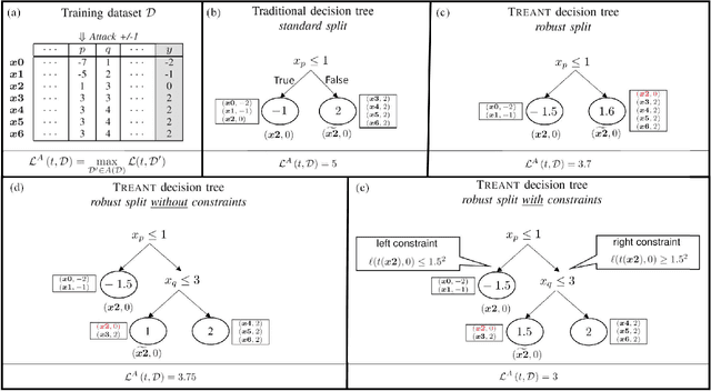 Figure 1 for Treant: Training Evasion-Aware Decision Trees