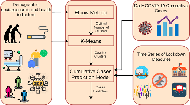 Figure 1 for Predicting COVID-19 cases using Bidirectional LSTM on multivariate time series