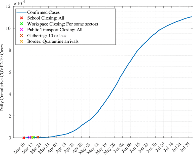 Figure 3 for Predicting COVID-19 cases using Bidirectional LSTM on multivariate time series