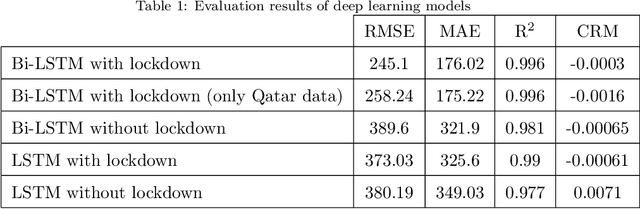 Figure 2 for Predicting COVID-19 cases using Bidirectional LSTM on multivariate time series