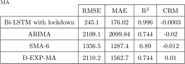 Figure 4 for Predicting COVID-19 cases using Bidirectional LSTM on multivariate time series