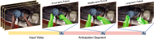 Figure 1 for Generative Adversarial Network for Future Hand Segmentation from Egocentric Video