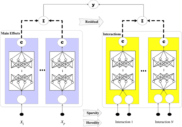 Figure 1 for GAMI-Net: An Explainable Neural Network based on Generalized Additive Models with Structured Interactions