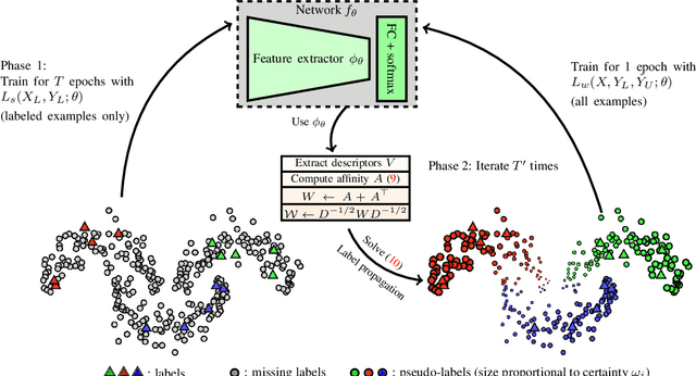 Figure 3 for Label Propagation for Deep Semi-supervised Learning