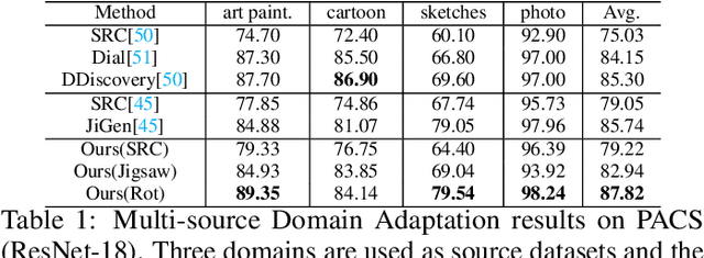 Figure 2 for Self-supervised Domain Adaptation for Computer Vision Tasks