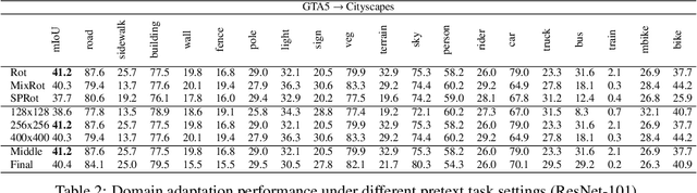 Figure 4 for Self-supervised Domain Adaptation for Computer Vision Tasks