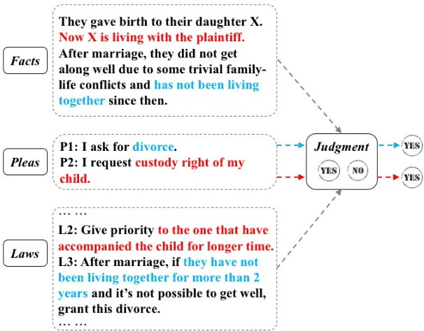 Figure 1 for Automatic Judgment Prediction via Legal Reading Comprehension