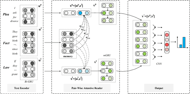 Figure 3 for Automatic Judgment Prediction via Legal Reading Comprehension