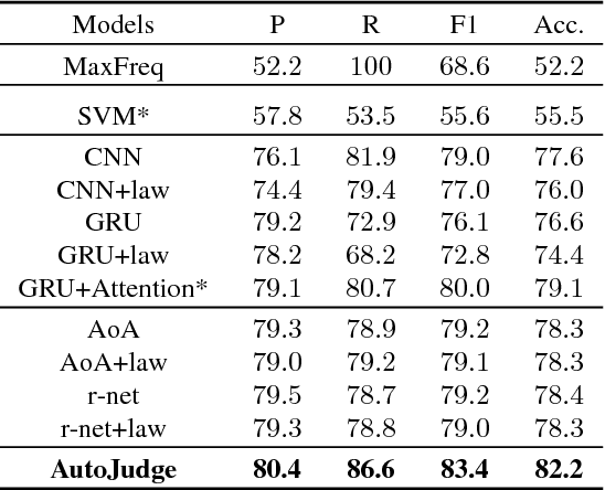 Figure 2 for Automatic Judgment Prediction via Legal Reading Comprehension