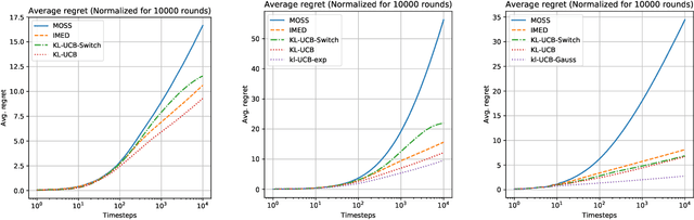 Figure 1 for KL-UCB-switch: optimal regret bounds for stochastic bandits from both a distribution-dependent and a distribution-free viewpoints