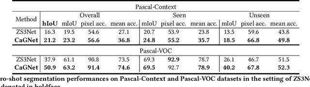 Figure 3 for Context-aware Feature Generation for Zero-shot Semantic Segmentation
