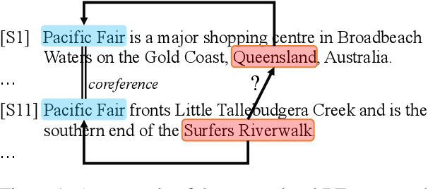 Figure 1 for Global-to-Local Neural Networks for Document-Level Relation Extraction