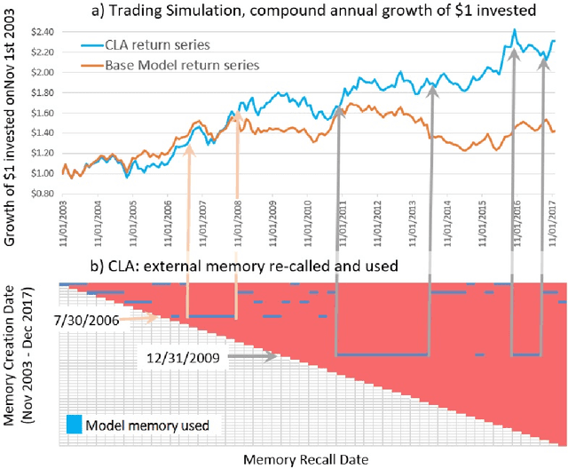 Figure 3 for Continual Learning Augmented Investment Decisions