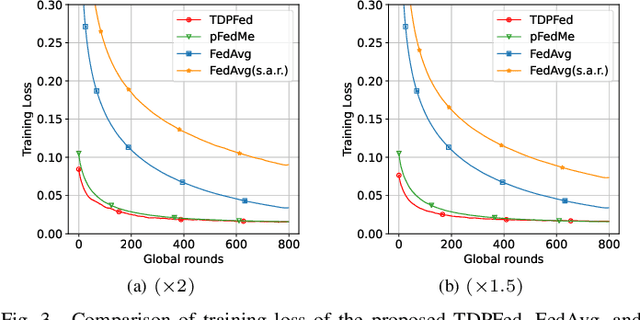 Figure 3 for Tensor Decomposition based Personalized Federated Learning