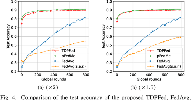 Figure 4 for Tensor Decomposition based Personalized Federated Learning