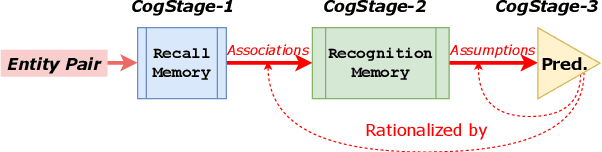 Figure 3 for Rationalizing Medical Relation Prediction from Corpus-level Statistics