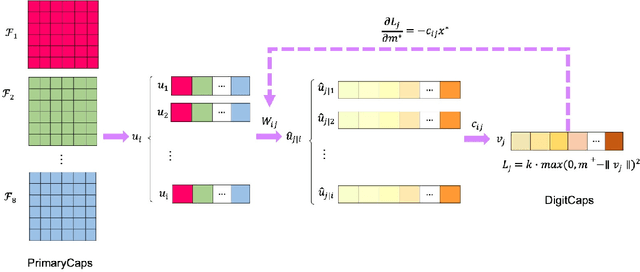 Figure 1 for Adaptive Routing Between Capsules