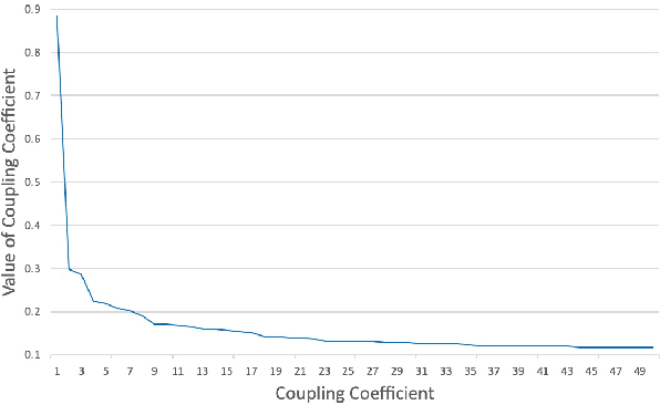 Figure 3 for Adaptive Routing Between Capsules