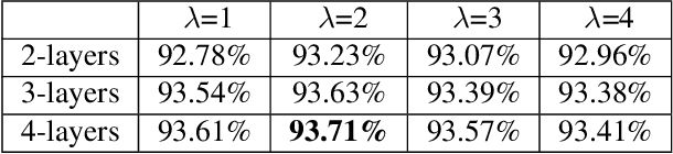 Figure 4 for Adaptive Routing Between Capsules
