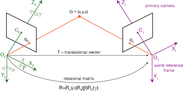 Figure 2 for Stereo camera system calibration: the need of two sets of parameters