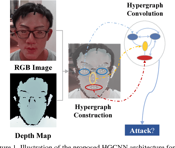 Figure 1 for Exploring Hypergraph Representation on Face Anti-spoofing Beyond 2D Attacks