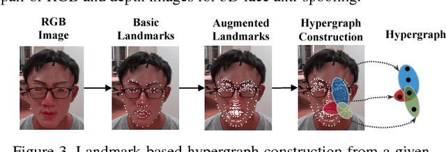 Figure 4 for Exploring Hypergraph Representation on Face Anti-spoofing Beyond 2D Attacks
