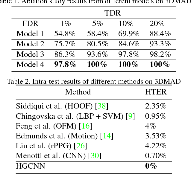 Figure 3 for Exploring Hypergraph Representation on Face Anti-spoofing Beyond 2D Attacks