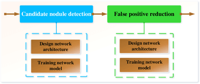 Figure 2 for Two-Stage Convolutional Neural Network Architecture for Lung Nodule Detection