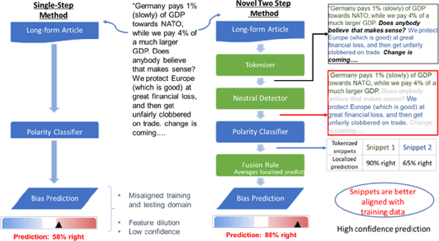 Figure 1 for KnowBias: A Novel AI Method to Detect Polarity in Online Content