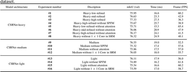 Figure 2 for CSRNet: Cascaded Selective Resolution Network for Real-time Semantic Segmentation