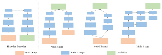 Figure 1 for CSRNet: Cascaded Selective Resolution Network for Real-time Semantic Segmentation