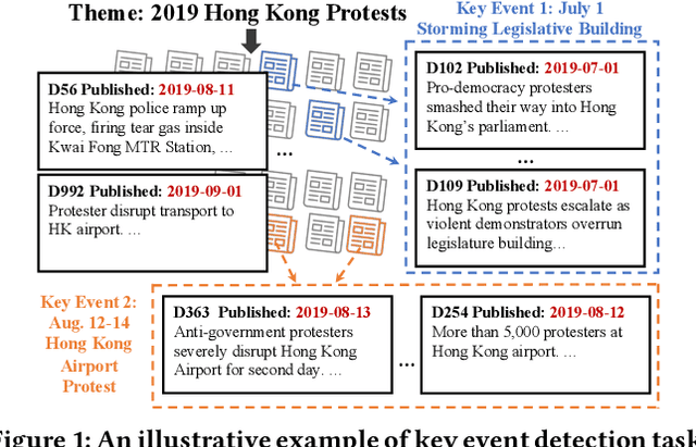 Figure 1 for Unsupervised Key Event Detection from Massive Text Corpora