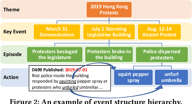 Figure 2 for Unsupervised Key Event Detection from Massive Text Corpora