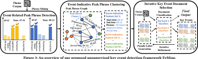 Figure 3 for Unsupervised Key Event Detection from Massive Text Corpora