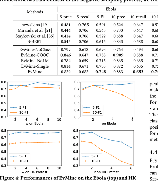 Figure 4 for Unsupervised Key Event Detection from Massive Text Corpora