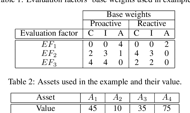 Figure 3 for Risk Management Framework for Machine Learning Security