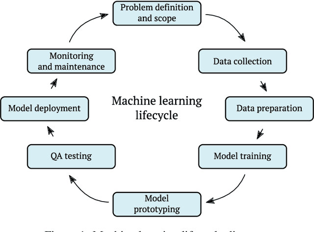 Figure 1 for Risk Management Framework for Machine Learning Security