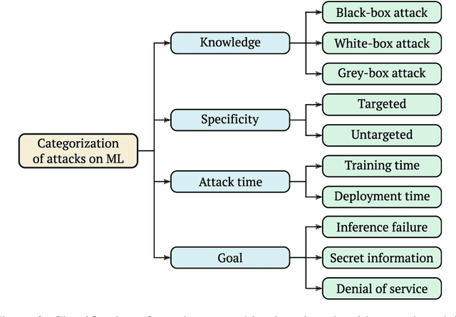 Figure 2 for Risk Management Framework for Machine Learning Security