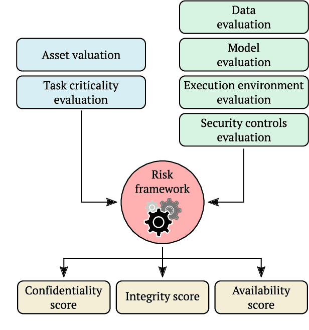 Figure 4 for Risk Management Framework for Machine Learning Security