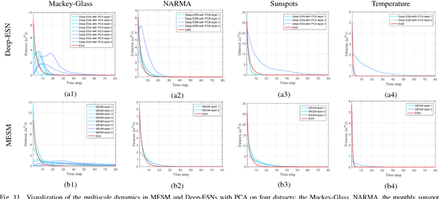 Figure 3 for Deep-ESN: A Multiple Projection-encoding Hierarchical Reservoir Computing Framework
