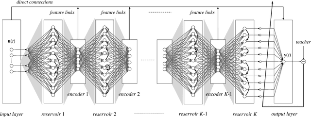 Figure 4 for Deep-ESN: A Multiple Projection-encoding Hierarchical Reservoir Computing Framework