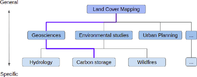 Figure 3 for Semantic Workflows and Machine Learning for the Assessment of Carbon Storage by Urban Trees